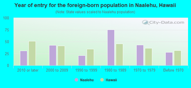 Year of entry for the foreign-born population in Naalehu, Hawaii