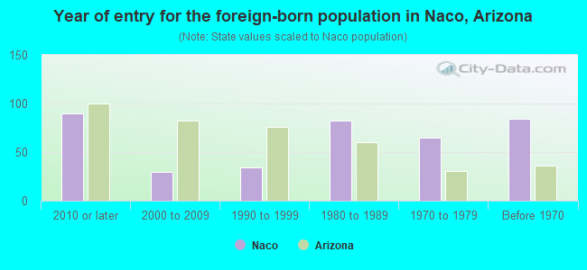 Year of entry for the foreign-born population in Naco, Arizona