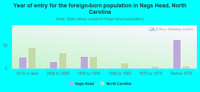 Year of entry for the foreign-born population in Nags Head, North Carolina