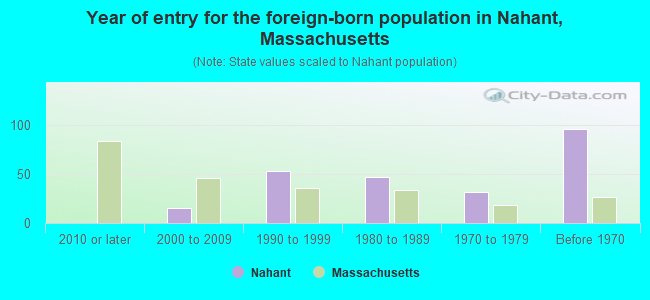 Year of entry for the foreign-born population in Nahant, Massachusetts