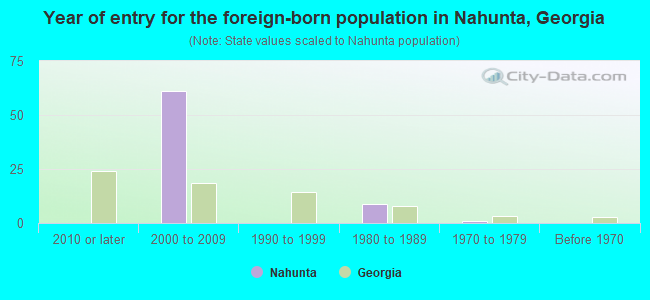 Year of entry for the foreign-born population in Nahunta, Georgia