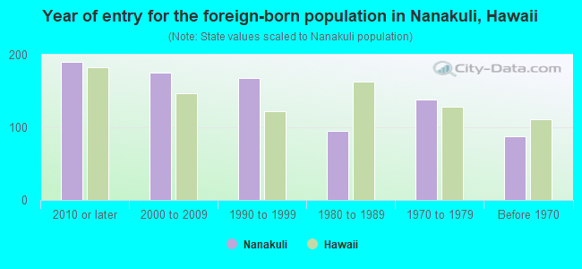 Year of entry for the foreign-born population in Nanakuli, Hawaii