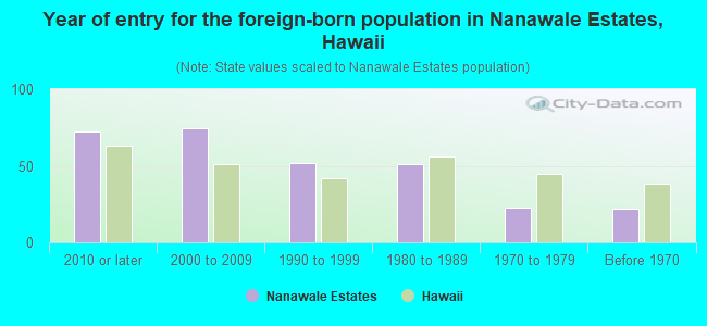 Year of entry for the foreign-born population in Nanawale Estates, Hawaii