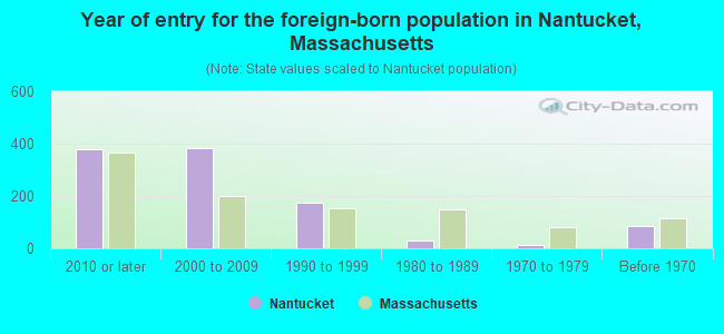 Year of entry for the foreign-born population in Nantucket, Massachusetts