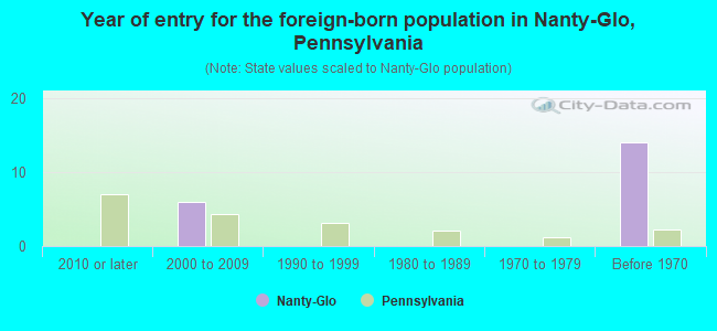 Year of entry for the foreign-born population in Nanty-Glo, Pennsylvania