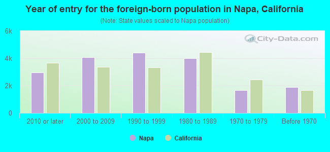 Year of entry for the foreign-born population in Napa, California