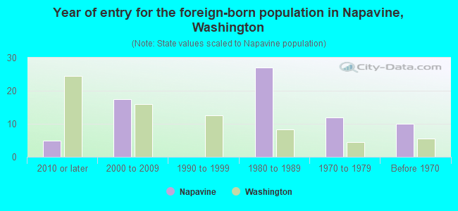 Year of entry for the foreign-born population in Napavine, Washington