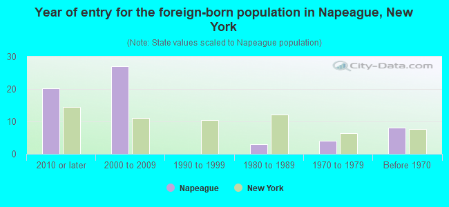 Year of entry for the foreign-born population in Napeague, New York