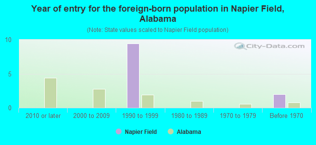 Year of entry for the foreign-born population in Napier Field, Alabama