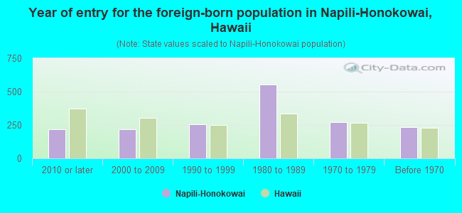 Year of entry for the foreign-born population in Napili-Honokowai, Hawaii