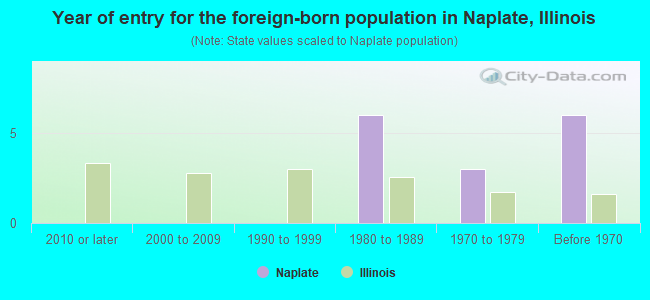 Year of entry for the foreign-born population in Naplate, Illinois