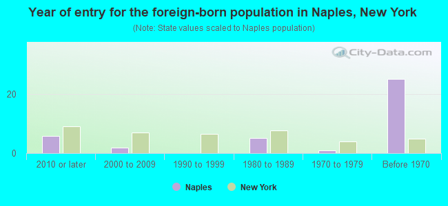 Year of entry for the foreign-born population in Naples, New York