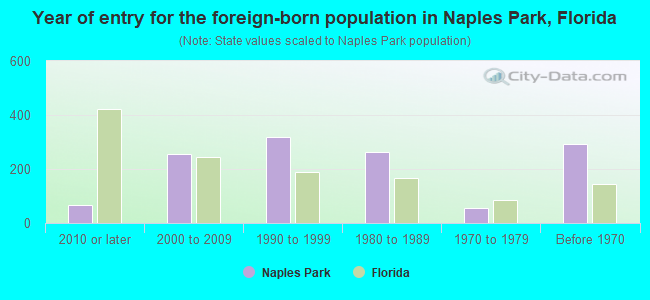 Year of entry for the foreign-born population in Naples Park, Florida