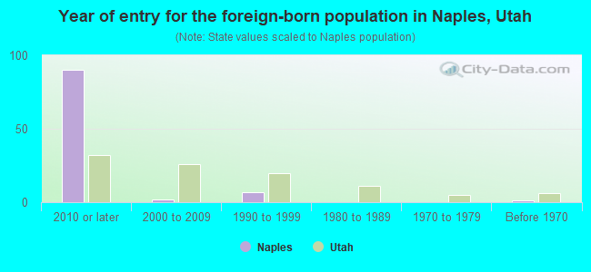 Year of entry for the foreign-born population in Naples, Utah