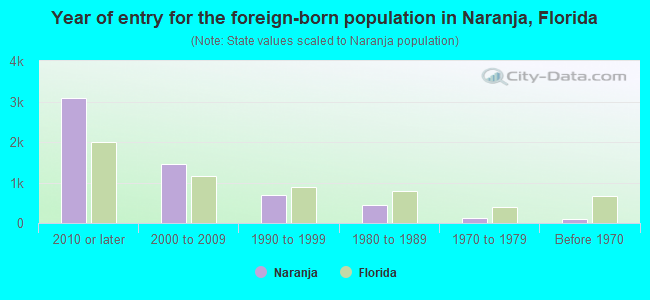 Year of entry for the foreign-born population in Naranja, Florida