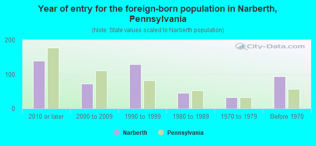 Year of entry for the foreign-born population in Narberth, Pennsylvania