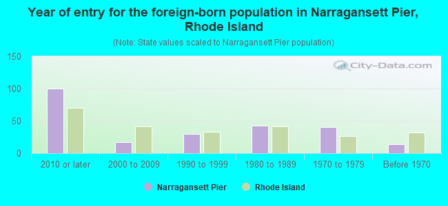 Year of entry for the foreign-born population in Narragansett Pier, Rhode Island