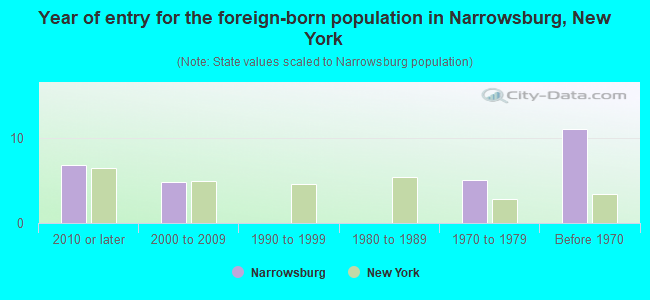 Year of entry for the foreign-born population in Narrowsburg, New York