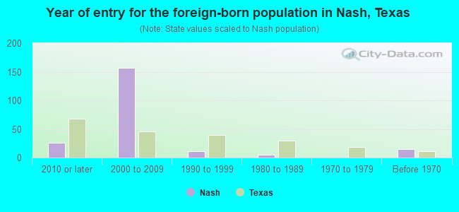 Year of entry for the foreign-born population in Nash, Texas