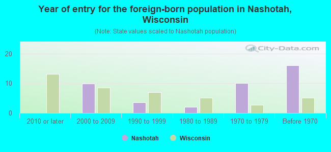 Year of entry for the foreign-born population in Nashotah, Wisconsin