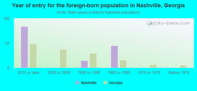 Year of entry for the foreign-born population in Nashville, Georgia