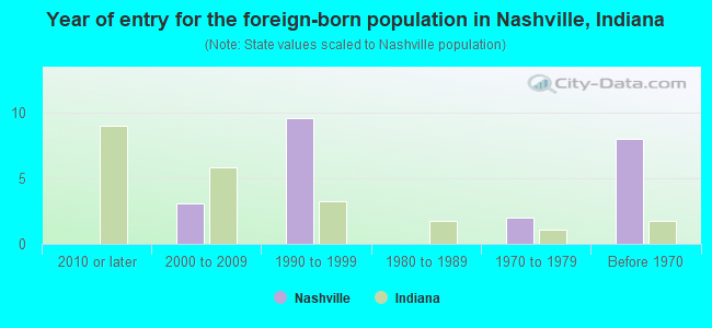 Year of entry for the foreign-born population in Nashville, Indiana