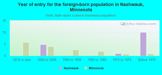 Year of entry for the foreign-born population in Nashwauk, Minnesota