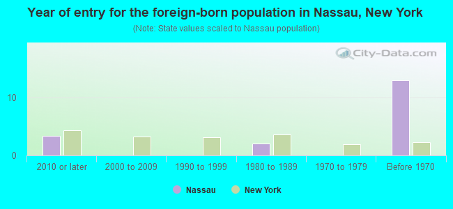 Year of entry for the foreign-born population in Nassau, New York
