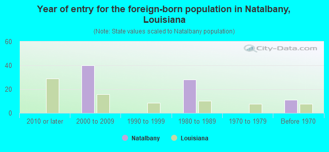 Year of entry for the foreign-born population in Natalbany, Louisiana