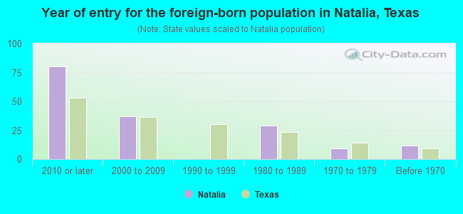 Year of entry for the foreign-born population in Natalia, Texas