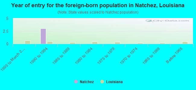 Year of entry for the foreign-born population in Natchez, Louisiana