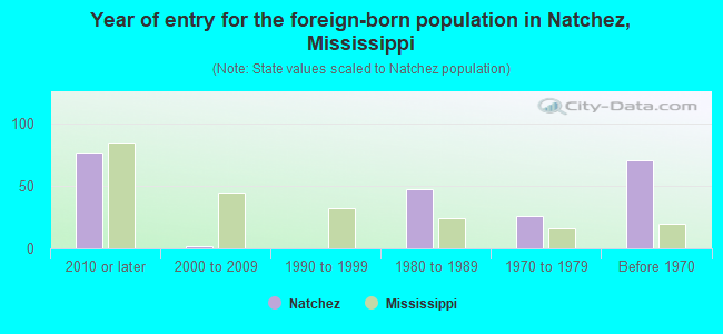 Year of entry for the foreign-born population in Natchez, Mississippi