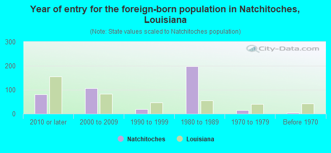 Year of entry for the foreign-born population in Natchitoches, Louisiana