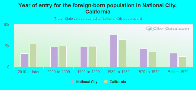 Year of entry for the foreign-born population in National City, California