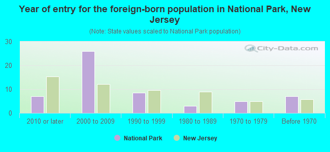 Year of entry for the foreign-born population in National Park, New Jersey