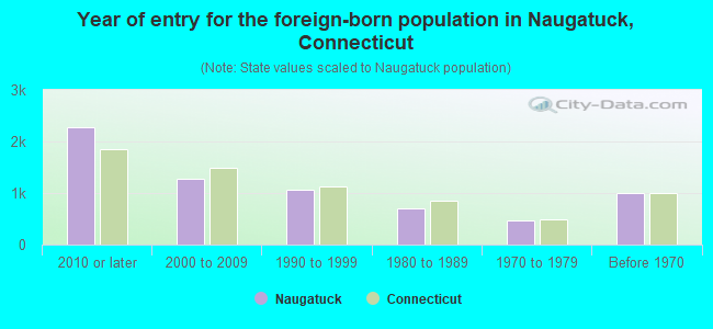 Year of entry for the foreign-born population in Naugatuck, Connecticut