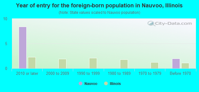 Year of entry for the foreign-born population in Nauvoo, Illinois