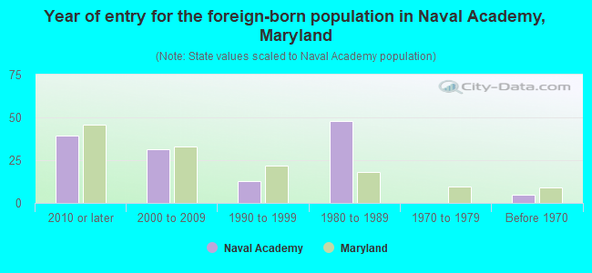 Year of entry for the foreign-born population in Naval Academy, Maryland