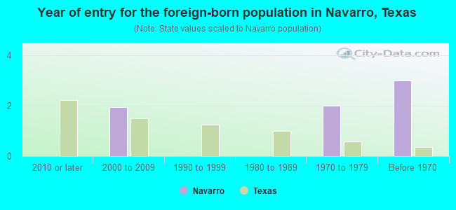 Year of entry for the foreign-born population in Navarro, Texas