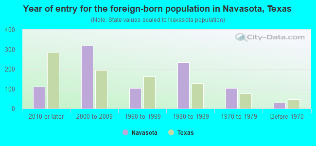 Year of entry for the foreign-born population in Navasota, Texas