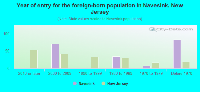 Year of entry for the foreign-born population in Navesink, New Jersey