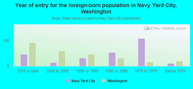 Year of entry for the foreign-born population in Navy Yard City, Washington