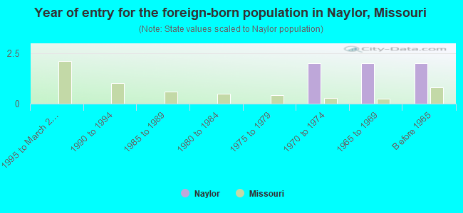 Year of entry for the foreign-born population in Naylor, Missouri