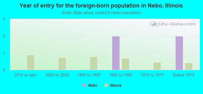 Year of entry for the foreign-born population in Nebo, Illinois