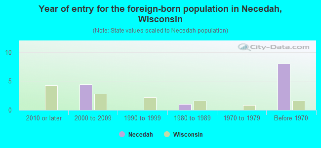 Year of entry for the foreign-born population in Necedah, Wisconsin