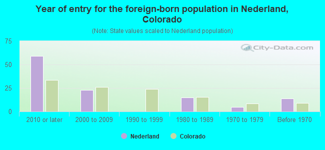 Year of entry for the foreign-born population in Nederland, Colorado