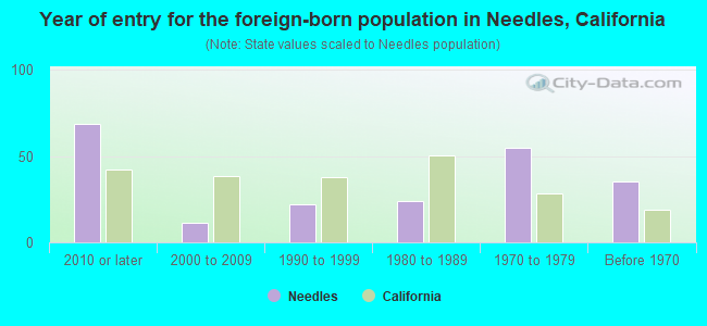 Year of entry for the foreign-born population in Needles, California