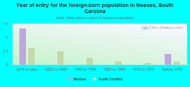 Year of entry for the foreign-born population in Neeses, South Carolina