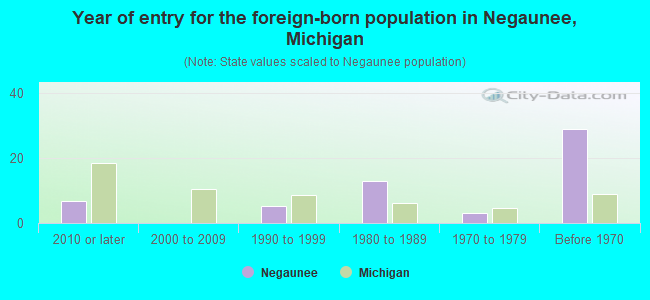 Year of entry for the foreign-born population in Negaunee, Michigan