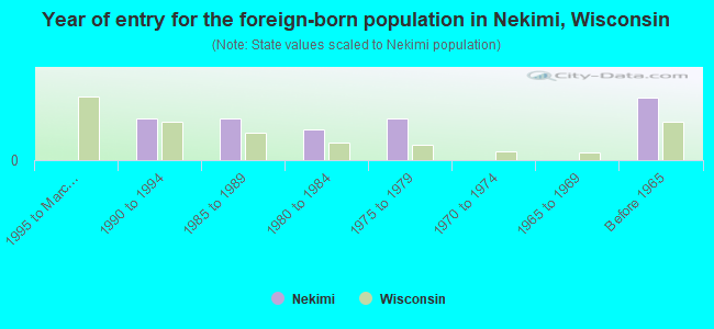 Year of entry for the foreign-born population in Nekimi, Wisconsin